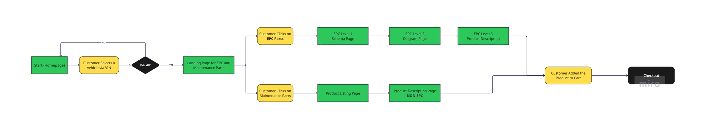 User Flow